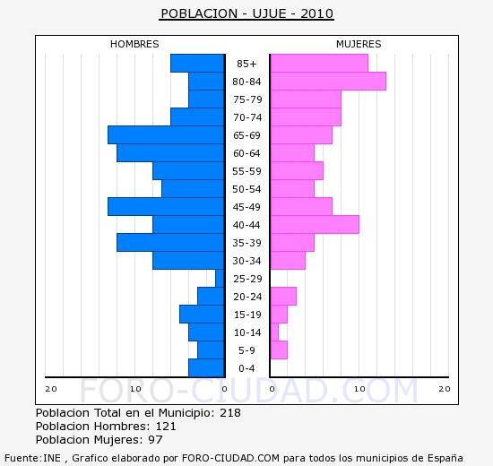 Distribución De La Población Por Edad Y Sexo Ujue Navarra 0628